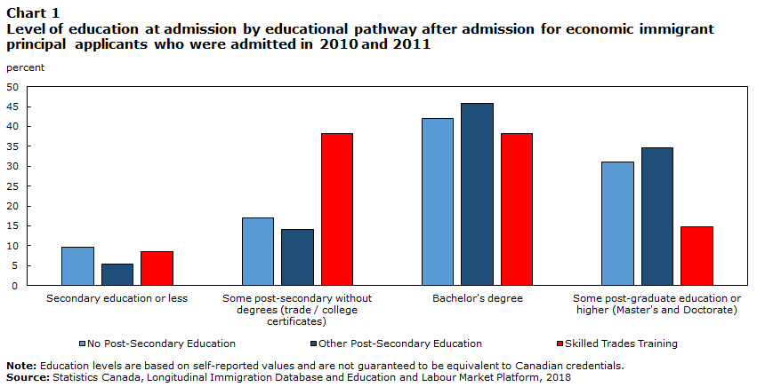 chart 1: Level of education at admission by educational pathway after admission for economic immigrant principal applicants who were admitted in 2010 and 2011