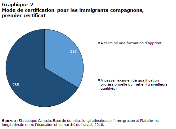 graphique 2: Mode de certification pour les immigrants compagnons, premier certificat 