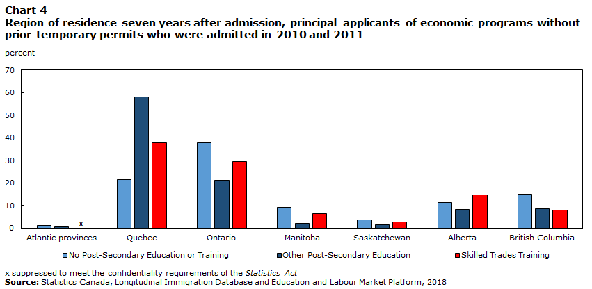 chart 4: Province of certification for principal applicants of economic programs without prior temporary permits who landed in 2010 and 2011
