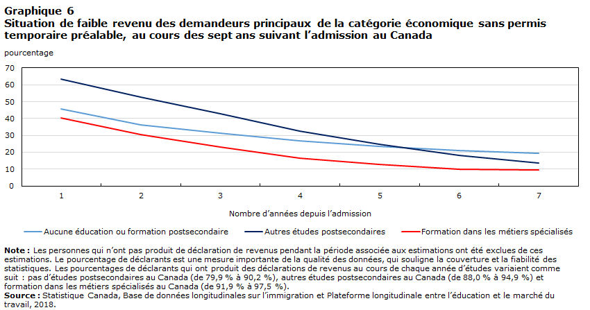 graphique 6: Revenu d’emploi total médian des demandeurs principaux du volet économique sans permis temporaire préalable, dans les sept ans suivant l’admission au Canada