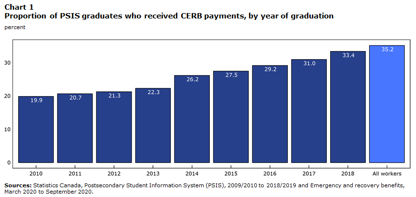 Chart 1 Proportion of PSIS graduates who received CERB payments, by year of graduation