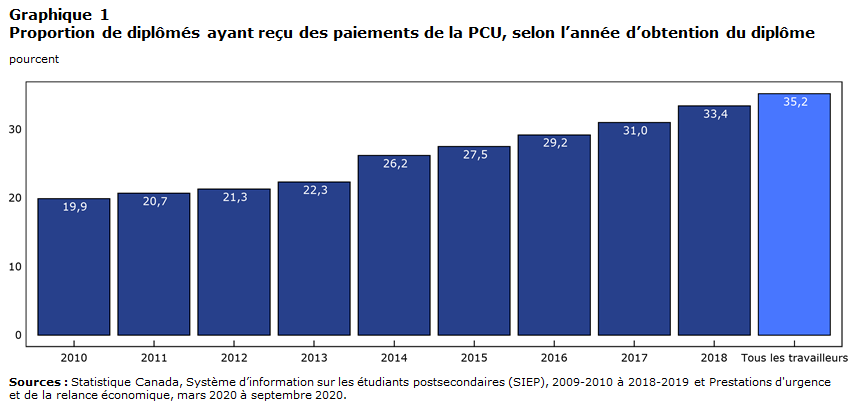 Graphique 1 Proportion de diplômés ayant reçu des paiements de la PCU, selon l’année d’obtention du diplôme
