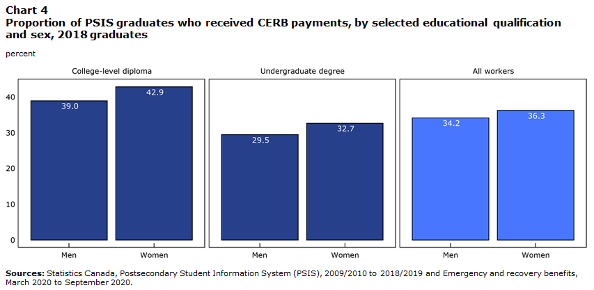 Chart 4 Proportion of PSIS graduates who received CERB payments, by selected educational qualification and sex, 2018 graduates