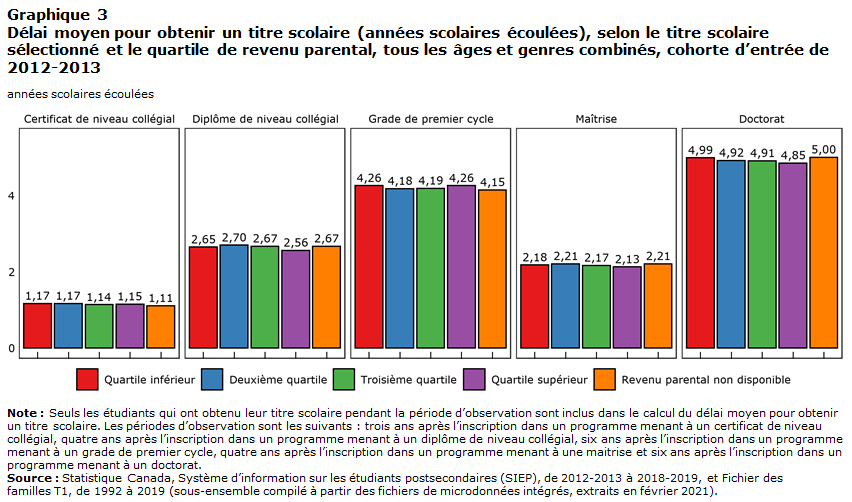 Graphique 3 Délai moyen pour obtenir un titre scolaire (années scolaires écoulées), selon le titre scolaire sélectionné et le quartile de revenu parental, tous les âges et genres combinés, cohorte d’entrée de 2012-2013