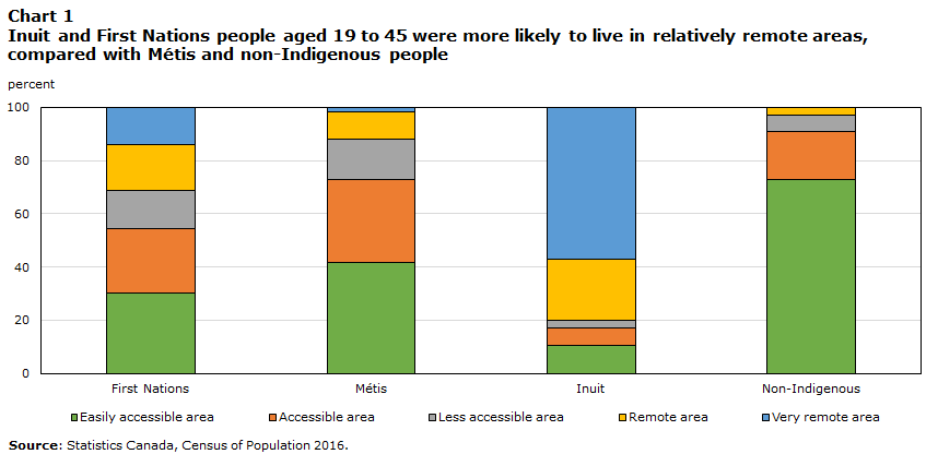 Chart 1 Inuit and First  Nations people aged 19 to 45 are more likely to live in relatively remote  areas, compared with Métis and non-Indigenous people