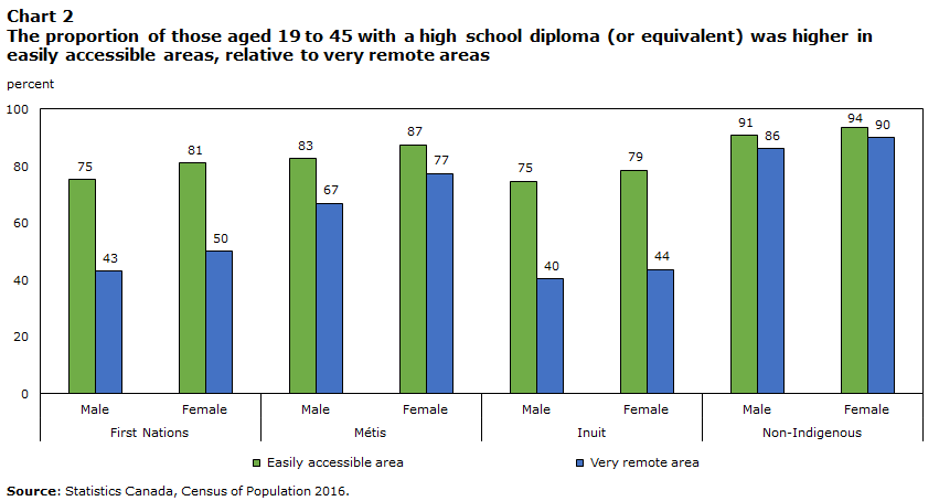 Chart 2 The  proportion of those aged 19 to 45 with a high school diploma (or equivalent) is  higher in easily accessible areas, relative to very remote areas