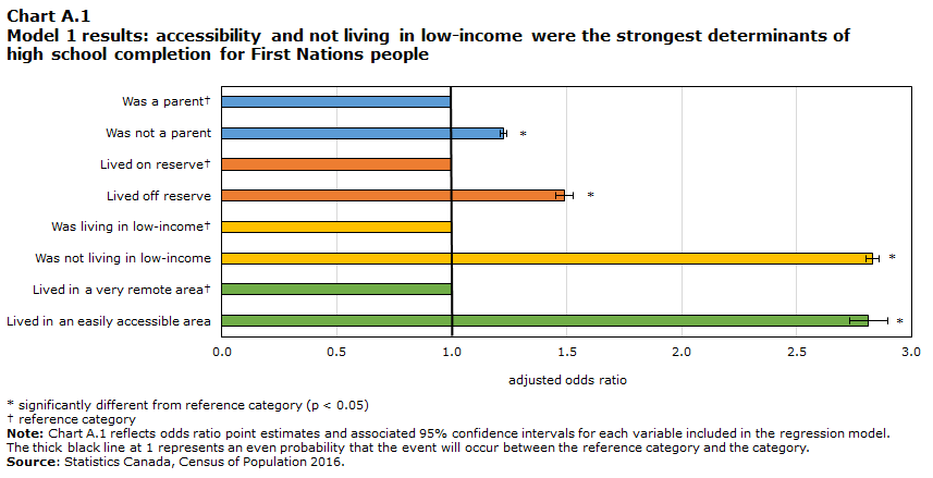 Chart A.1 Model 1 results: accessibility  and living outside of low-income are the strongest determinants of high school completion  for First Nations people