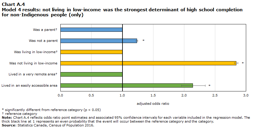Chart A.4 Model 4 results: living outside of low-income is the strongest  determinants of high school completion for non-Indigenous people (only)