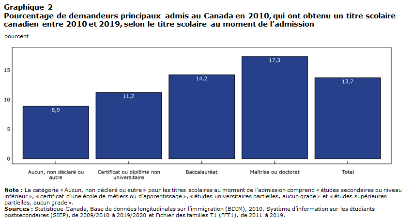 Graphique 2 Pourcentage de demandeurs principaux admis au Canada en 2010, qui ont obtenu un titre scolaire canadien entre 2010 et 2019, selon le titre scolaire au moment de l’admission