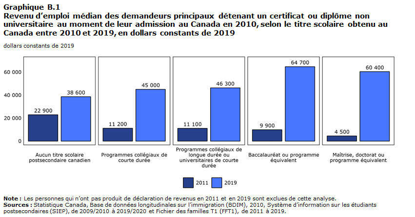 Graphique B.1 Revenu d’emploi médian des demandeurs principaux détenant un certificat ou diplôme non universitaire au moment de leur admission au Canada en 2010, selon le titre scolaire obtenu au Canada entre 2010 et 2019, en dollars constants de 2019