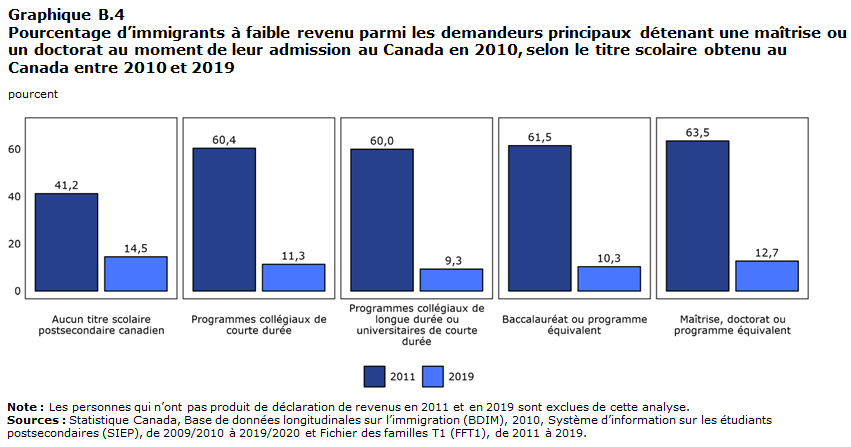 Graphique B.4 Résultats du modèle 4 : Pourcentage d’immigrants à faible revenu parmi les demandeurs principaux détenant une maîtrise ou un doctorat au moment de leur admission au Canada en 2010, selon le titre scolaire obtenu au Canada entre 2010 et 2019