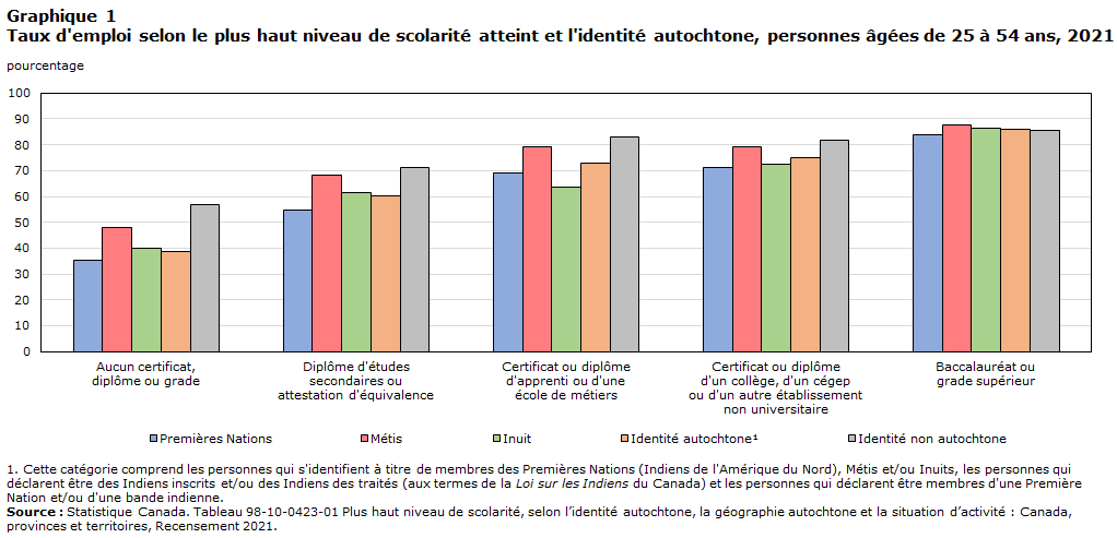 Taux d'emploi selon le plus haut niveau de scolarité atteint et l'identité autochtone, personnes âgées de 25 à 54 ans, 2021