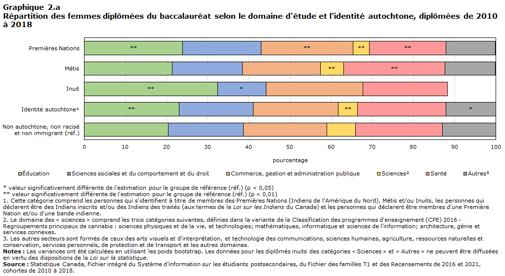 Répartition des femmes diplômées du baccalauréat selon le domaine d'étude et l'identité autochtone, diplômées de 2010 à 2018