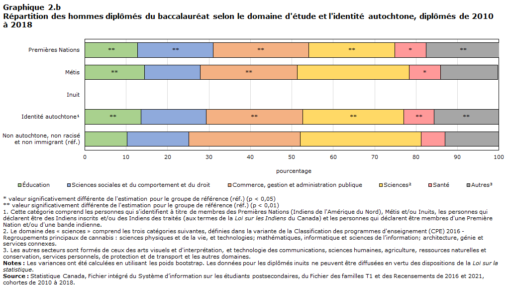 Répartition des hommes diplômés du baccalauréat selon le domaine d'étude et l'identité autochtone, diplômés de 2010 à 2018
