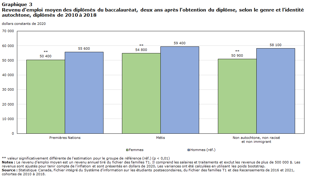 Revenu d’emploi moyen des diplômés du baccalauréat, deux ans après l'obtention du diplôme, selon le genre et l'identité autochtone, diplômés de 2010 à 2018