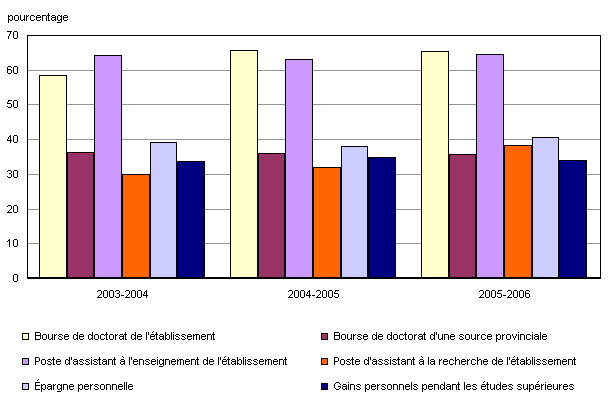 Graphique 11 Sources les plus courantes de soutien financier