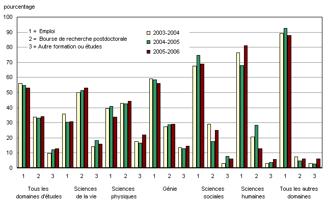 Graphique 16 Projets précis des titulaires de doctorat après l'obtention du diplôme