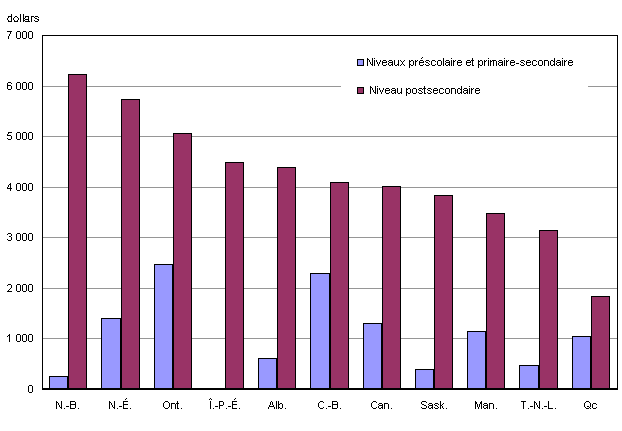 Graphique 1 Dépenses moyennes par ménage au titre des frais de scolarité aux niveaux préscolaire, primaire-secondaire et postsecondaire par ménage ayant de telles dépenses, Canada, provinces et territoires, 2007