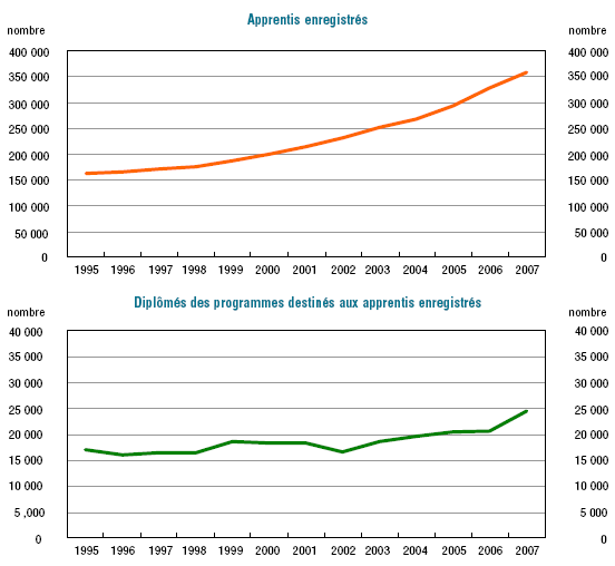 Graphique 1 Nombre d'apprentis enregistrés et de diplômés des programmes destinés aux apprentis enregistrés, Canada, 1995 à 2007