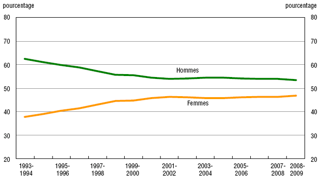 Graphique 1 Proportions d'hommes et de femmes dans l'effectif inscrit aux programmes de doctorat, Canada, 1993-1994 à 2008-2009
