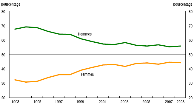 Graphique 2 Proportions d'hommes et de femmes titulaires de doctorat, Canada, 1993 à 2008