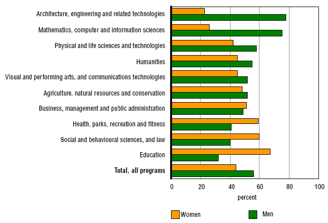 Chart 4 Proportions of men and women among doctoral graduates, by selected fields of study, Canada, 2008