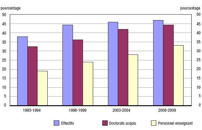 Graphique 5 Pourcentage de femmes dans l'effectif des programmes de doctorats, chez les titulaires de doctorats et parmi le personnel enseignant à temps plein des universités (tous les rangs) qui sont titulaires de doctorats, 1993-1994, 1998-1999, 2003-2004 et 2008-2009
