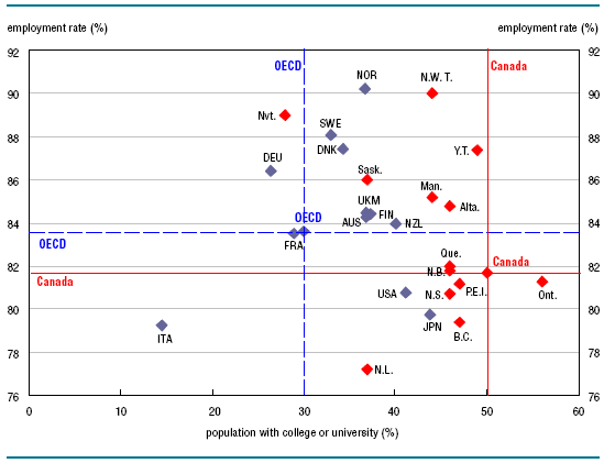 Chart 1 Population aged 25 to 64 with college or university education and their employment rate, Canada, provinces and territories, and selected OECD countries, 2009