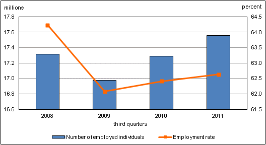 Chart 2 Number of employed individuals and employment rates, population aged 15 or older, third quarters, unadjusted, Canada, 2008 to 2011