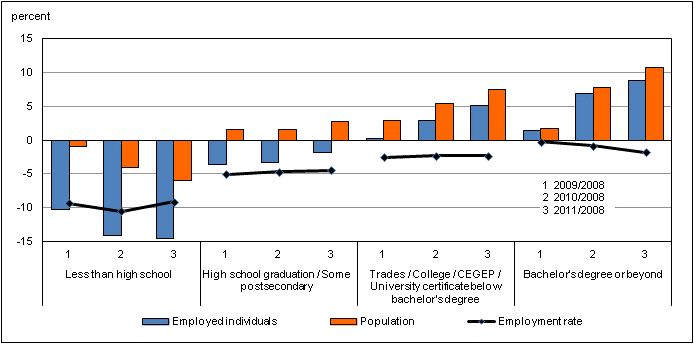 Chart 4 Percentage change in number of employed individuals, population and employment rate, population aged 15 or older, third quarters, unadjusted, by educational attainment, Canada, 2008 to 2011