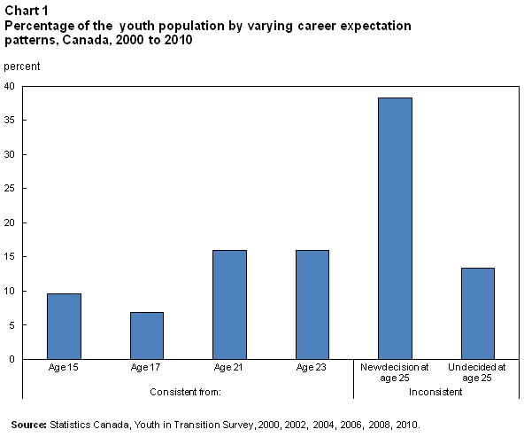 Chart 1 Percentage of the youth population by  varying career expectation patterns, Canada, 2000-2010