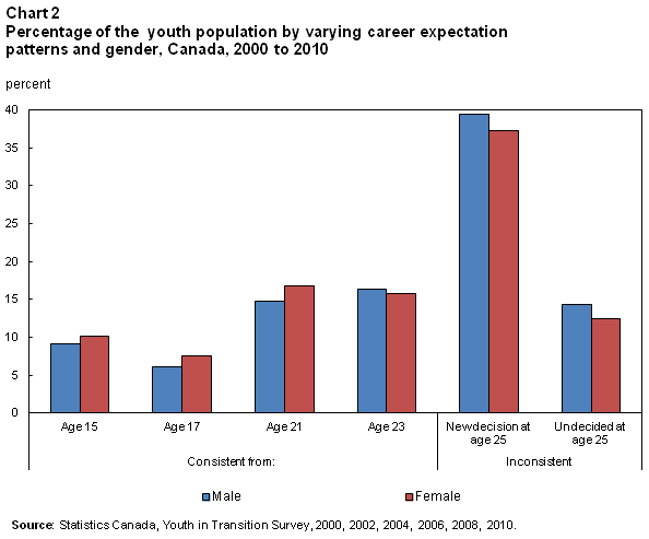 Chart 2 Percentage of the youth population by varying career expectation patterns and gender, Canada, 2000-2010