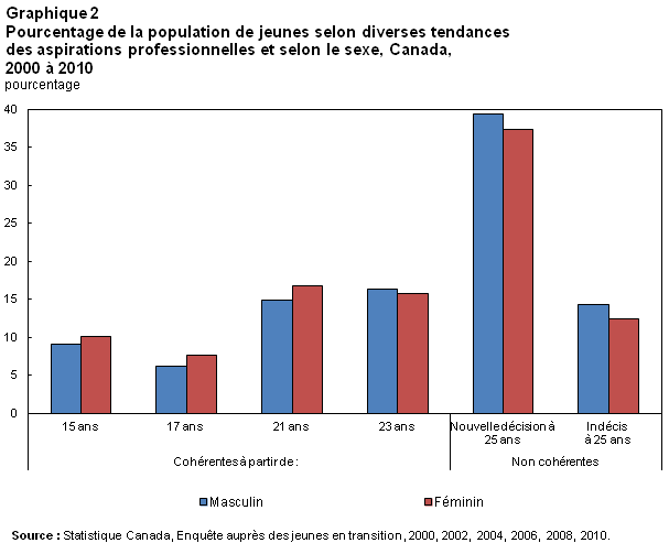 Graphique  2 Pourcentage de la population de jeunes selon diverses tendances des attentes  de carrière et selon le sexe, Canada, 2000-2010