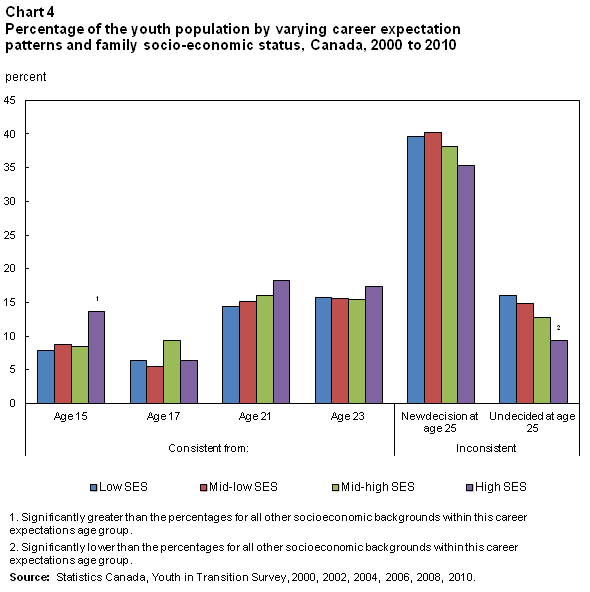 Chart 4 Percentage of the youth population by varying career expectation patterns and family socio-economic status, Canada, 2000-2010