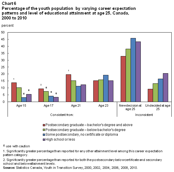 Chart 6 Percentage of the youth population by  varying career expectation patterns and level of educational attainment at age  25, Canada, 2000-2010