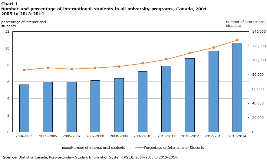 Chart 1 Number and percentage of international students in all university programs, Canada, 2004-2005 to 2013-2014