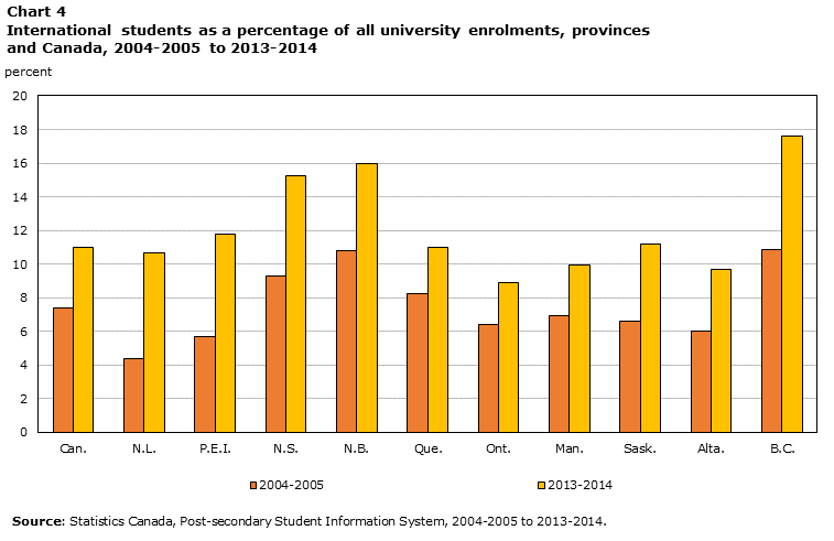 Chart 4 International students as a percentage of all university enrolments, provinces and Canada, 2004-2005 to 2013-2014