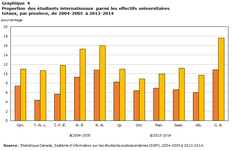 Graphique 4 Proportion des étudiants internationaux parmi les effectifs universitaires totaux, par province, de 2004 à 2013