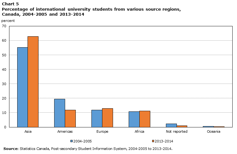 Chart 5 Percentage of international university students from various source regions, Canada, 2004-2005 and 2013-2014