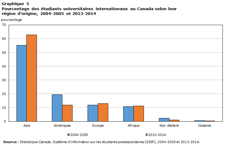 Graphique 5 Pourcentage des étudiants universitaires internationaux au Canada selon leur région d’origine, 2004 et 2013