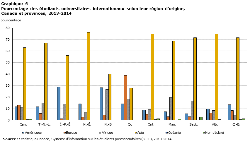 Graphique 6 Pourcentage des étudiants universitaires internationaux selon leur région d’origine, par province, 2013
