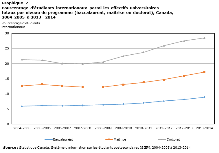 Graphique 7 Pourcentage d’étudiants internationaux parmi les effectifs universitaires totaux par niveau de programme (baccalauréat, maîtrise ou doctorat), Canada, de 2004 à 2013