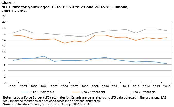 Chart 1 NEET rate for youth aged 15 to 19, 20 to 24 and 25 to 29, Canada, 2001 to 2016