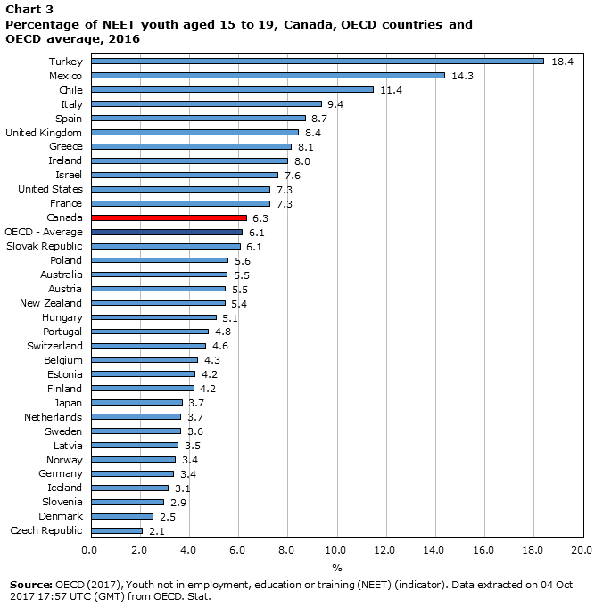 Chart 3 Percentage of NEET youth aged 15 to 19, Canada, OECD countries and OECD average, 2016