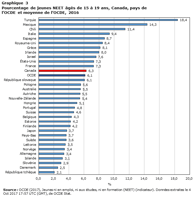 Graphique 3 Pourcentage de jeunes NEET âgés de 15 à 19 ans, Canada, pays de l’OCDE et moyenne de l’OCDE, 2016