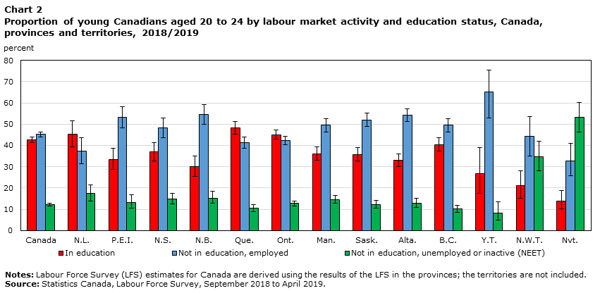Chart 2 Proportion of young Canadians aged 20 to 24 by labour market activity and education status, Canada, provinces and territories, 2018/2019