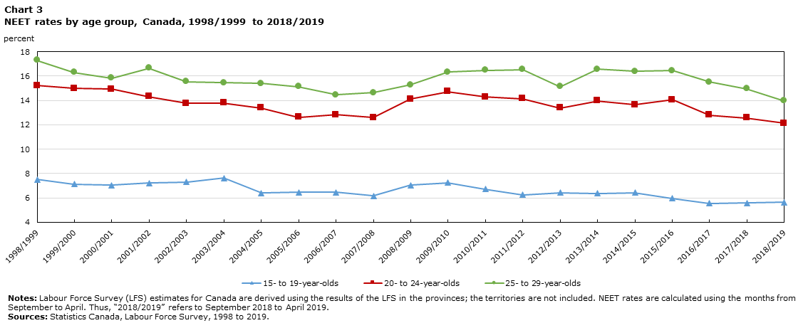 Chart 3 NEET rates by age group, Canada, 1998/1999 to 2018/2019