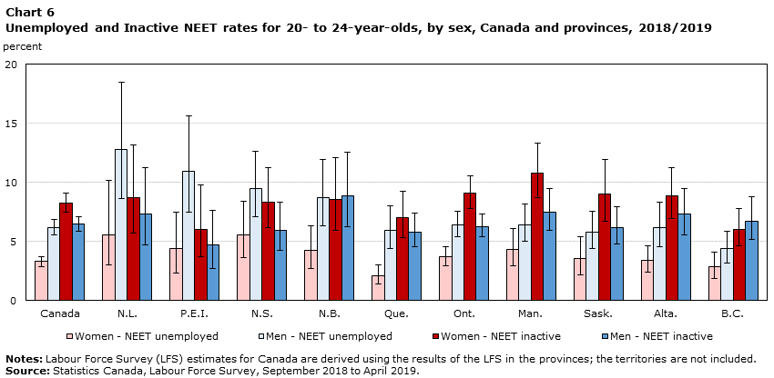 Chart 6 Unemployed and Inactive NEET rates for 20- to 24-year-olds, by sex, Canada and provinces, 2018/2019