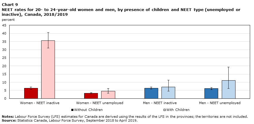 Chart 9 NEET rates for 20- to 24-year-old women and men, by presence of children and NEET type (unemployed or inactive), Canada, 2018/2019