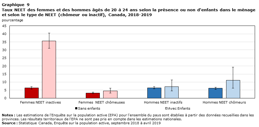 Graphique 9 Taux NEET des femmes et des hommes âgés de 20 à 24 ans selon la présence ou non d'enfants dans le ménage et selon le type de NEET (chômeur ou inactif), Canada, 2018-2019